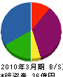 ＮＴＴ東日本－秋田 貸借対照表 2010年3月期