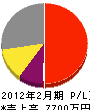石州窯業 損益計算書 2012年2月期