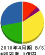 安謝橋電機 貸借対照表 2010年4月期