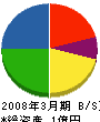 石川組 貸借対照表 2008年3月期
