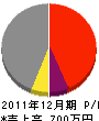 河野組 損益計算書 2011年12月期 河野組 損益計算書 2011年12月期