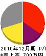 福井テック 損益計算書 2010年12月期