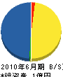 森田土建 貸借対照表 2010年6月期