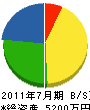 寒川工務店 貸借対照表 2011年7月期