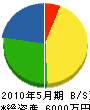 竹本組 貸借対照表 2010年5月期
