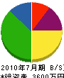 上野建設 貸借対照表 2010年7月期