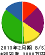 三田電工 貸借対照表 2013年2月期