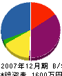 後藤商事 貸借対照表 2007年12月期