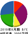 小川建設 貸借対照表 2010年8月期