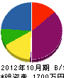 渡辺電機 貸借対照表 2012年10月期