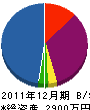 安田設備 貸借対照表 2011年12月期