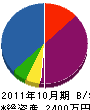 秋元冷熱工業 貸借対照表 2011年10月期