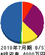 太田電業 貸借対照表 2010年7月期
