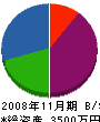 平山建設 貸借対照表 2008年11月期