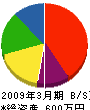 横井建設 貸借対照表 2009年3月期