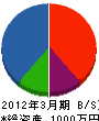 中村塗装店 貸借対照表 2012年3月期