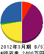 坂本鉄工所 貸借対照表 2012年3月期