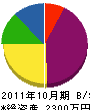 昭和設備 貸借対照表 2011年10月期