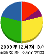 山崎工務店 貸借対照表 2009年12月期