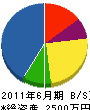 吉岡通信設備 貸借対照表 2011年6月期
