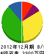 仙台グリーンガーデン 貸借対照表 2012年12月期