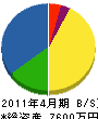 藤井組 貸借対照表 2011年4月期