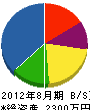 寺田組 貸借対照表 2012年8月期