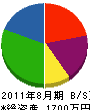 松本技研 貸借対照表 2011年8月期