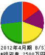 松元塗装 貸借対照表 2012年4月期