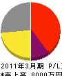 稲垣商店 損益計算書 2011年3月期