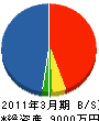 寿興業 貸借対照表 2011年3月期