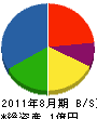 田村工業 貸借対照表 2011年8月期