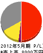 栗田商事 損益計算書 2012年5月期