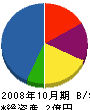 博澤建設 貸借対照表 2008年10月期