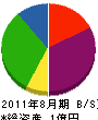 藤島 貸借対照表 2011年8月期