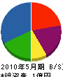 竹内工業 貸借対照表 2010年5月期