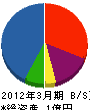 町田建設 貸借対照表 2012年3月期