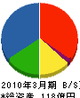 丸彦渡辺建設 貸借対照表 2010年3月期