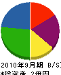 九州藤吉工業 貸借対照表 2010年9月期