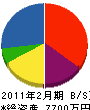 渡辺建設 貸借対照表 2011年2月期