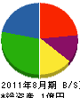 船田土木 貸借対照表 2011年8月期