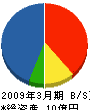 富士急建設 貸借対照表 2009年3月期