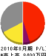 藤松睦 損益計算書 2010年8月期