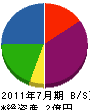 石川土木 貸借対照表 2011年7月期