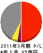 広島菱重興産 損益計算書 2011年3月期