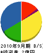 増川建設 貸借対照表 2010年9月期