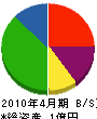平沢工務店 貸借対照表 2010年4月期