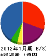 仙波商会 貸借対照表 2012年1月期