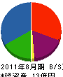 板橋組 貸借対照表 2011年8月期
