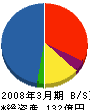 電通九州 貸借対照表 2008年3月期